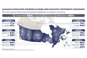 Le changement climatique et la fumée des incendies de forêt sont les principales préoccupations des Canadiens en matière de catastrophes, alors que les préoccupations météorologiques se déplacent d'une région à l'autre