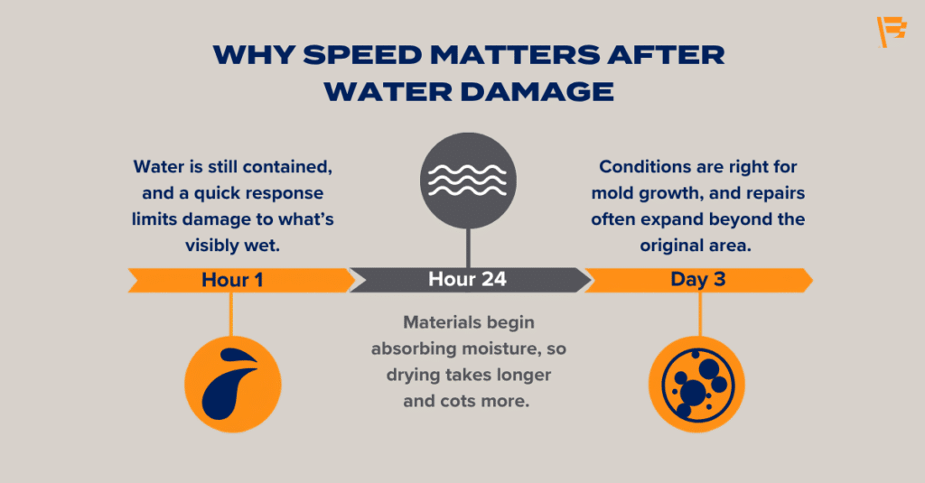 copy of why fast water response limits cost post